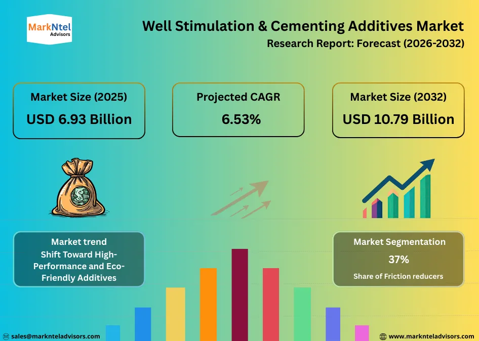 Market size and supplier landscape for cementing additives